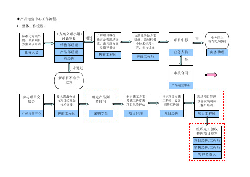 产品运营中心内部流程