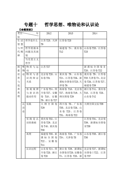 2020年高考政治高考热点专题复习讲义：专题10哲学思想、唯物论和认识论