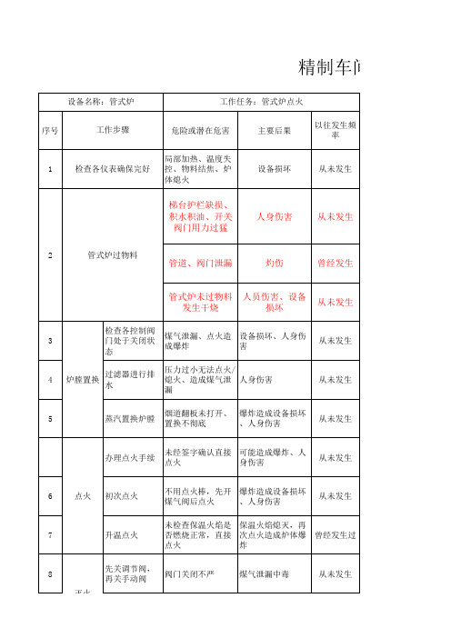 管式炉工作危险性分析表