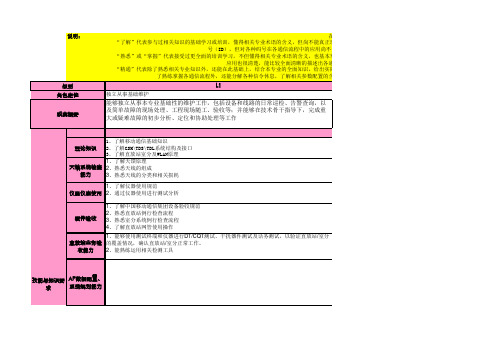 网络维护人员专业技能模型和知识点-代维-直放站室分WLAN专业