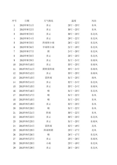 气温表