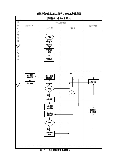 工程项目管理流程图