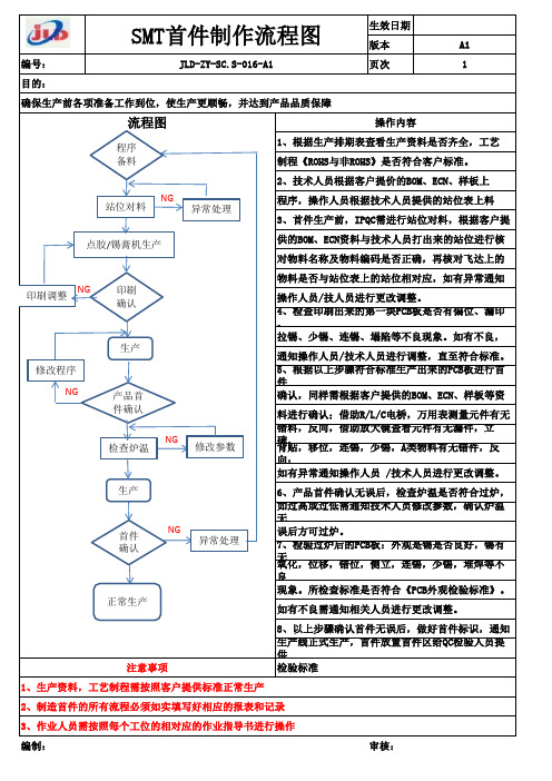 SMT流程图