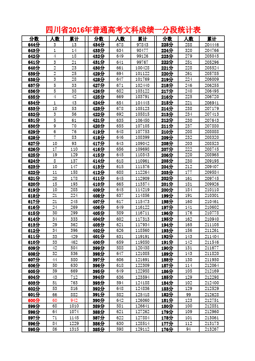 四川省2016年普通高考成绩一分段统计表(文科)