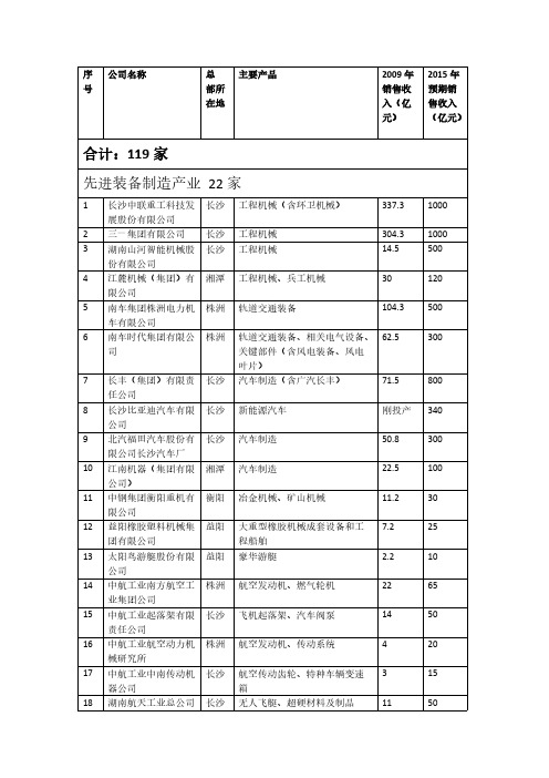 【免费下载】湖南省战略性新兴产业百强企业名录