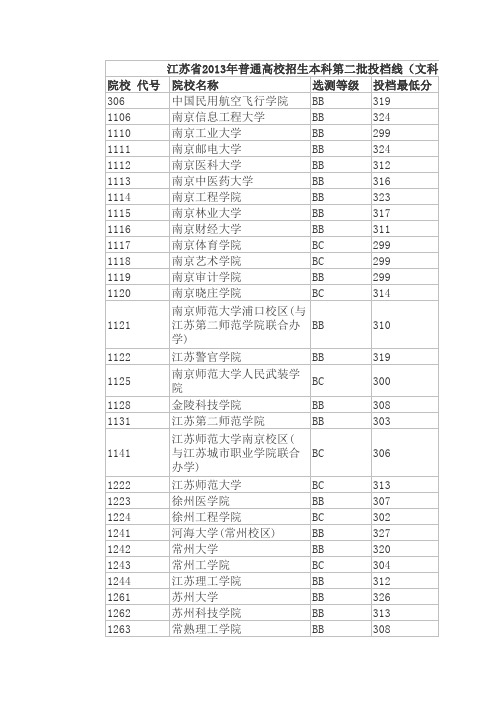 2013年江苏本二投档线