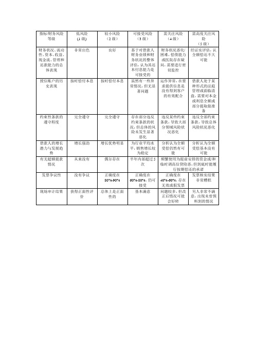 财务风险等级评定表