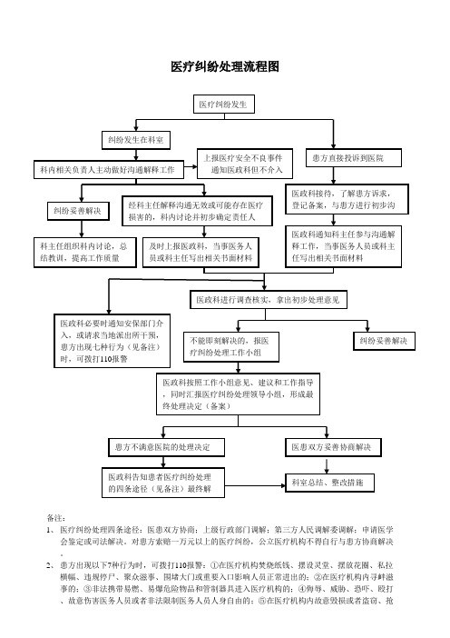 医疗纠纷处理流程图-(1)