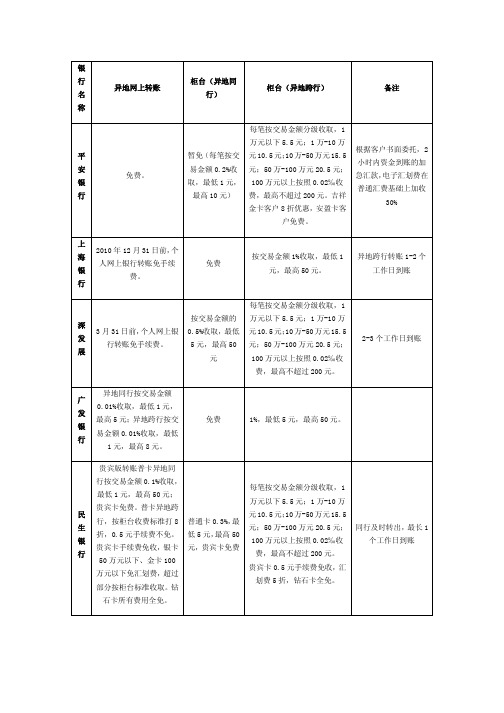 各银行转账手续费