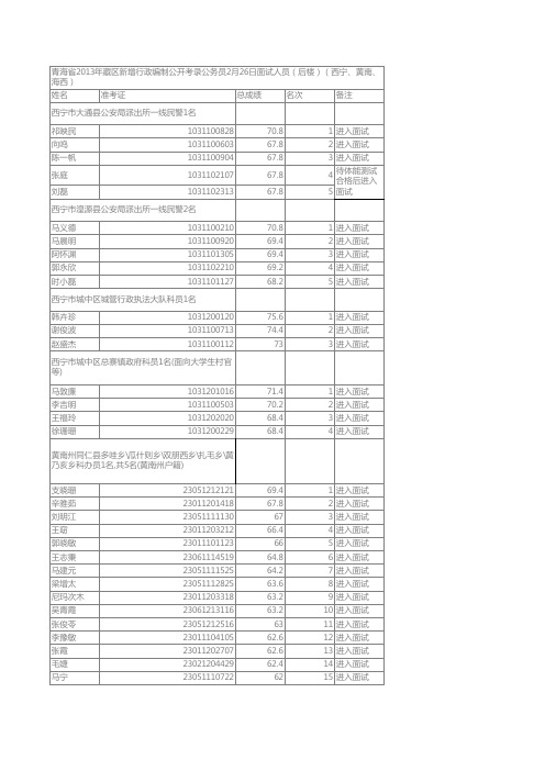 2、2月26日面试人员名单(后楼)(西宁、黄南、海西)