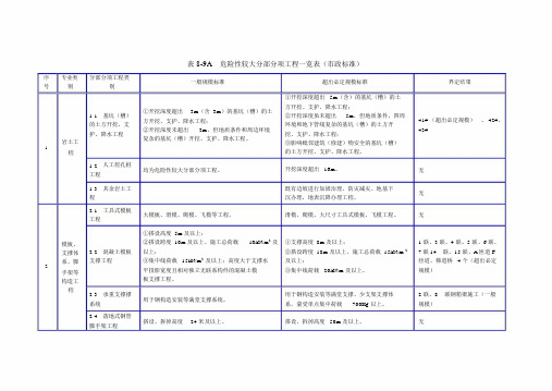 危险性较大的分部分项一览表