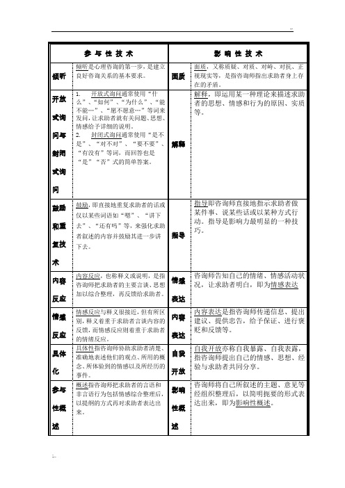 心理咨询技术一览表