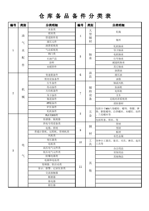 钢铁厂仓库备品备件分类表