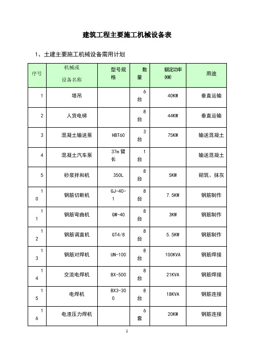 建筑工程主要施工机械设备表