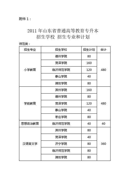 2011年山东省普通高等教育专升本招生学校 招生专业和计划