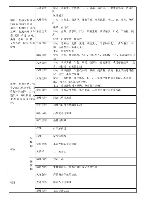 中医内科学基本辩证分型主方