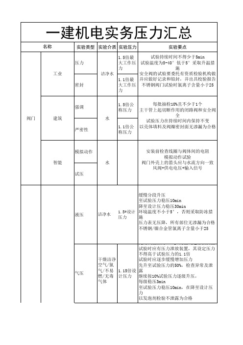 一建机电实务压力汇总