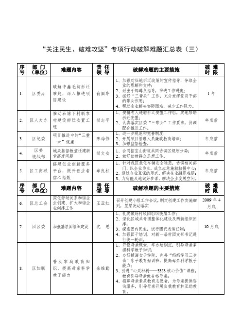 “关注民生、破难攻坚”专项行动破解难题汇总表(三).doc