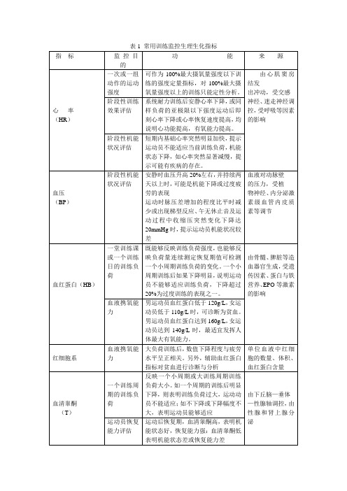 常用训练监控生理生化指标