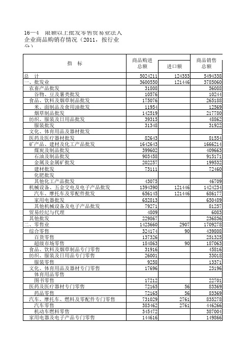 限额以上批发零售贸易业法人企业商品购销存情况(2011,按行业分)