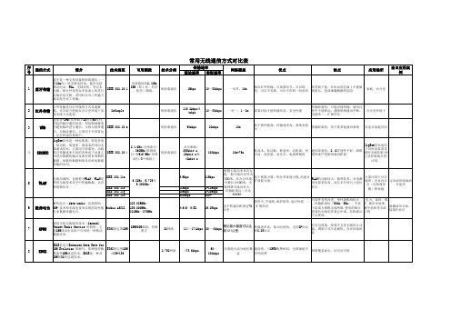 无线通信各种方式对比表