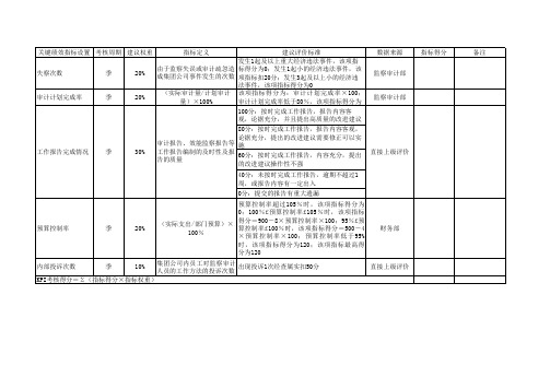 监察审计部考核表