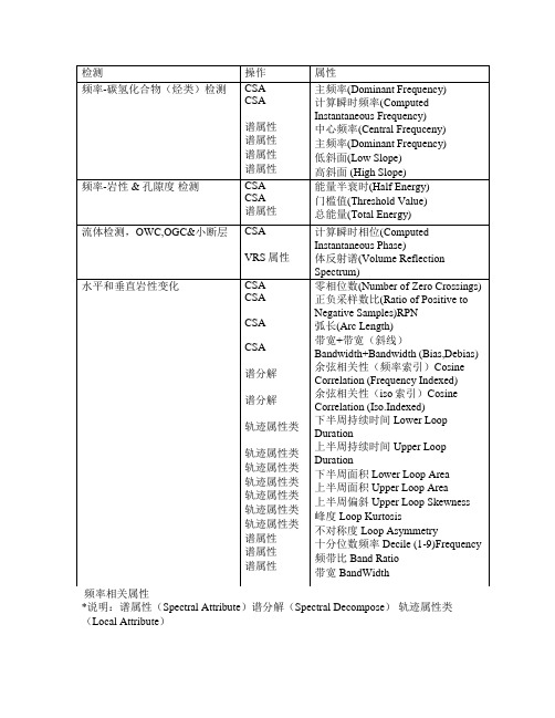 地震属性的含义