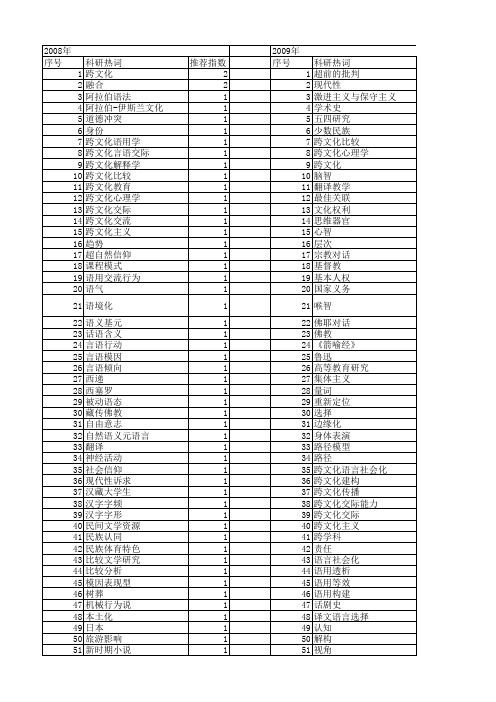 【国家社会科学基金】_跨文化_基金支持热词逐年推荐_【万方软件创新助手】_20140804