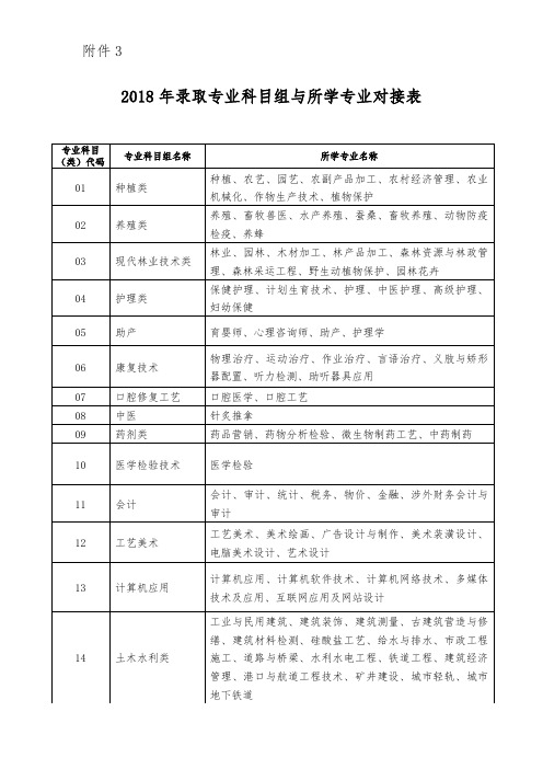 2018年录取专业科目组与所学专业对接表