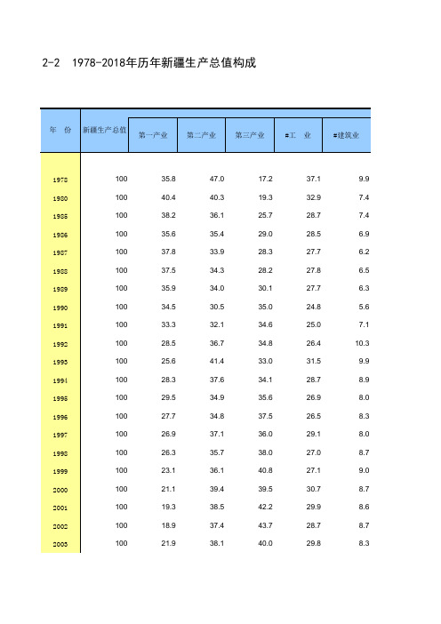 新疆统计年鉴宏观经济数据处理：2-2 1978-2018年历年新疆生产总值构成