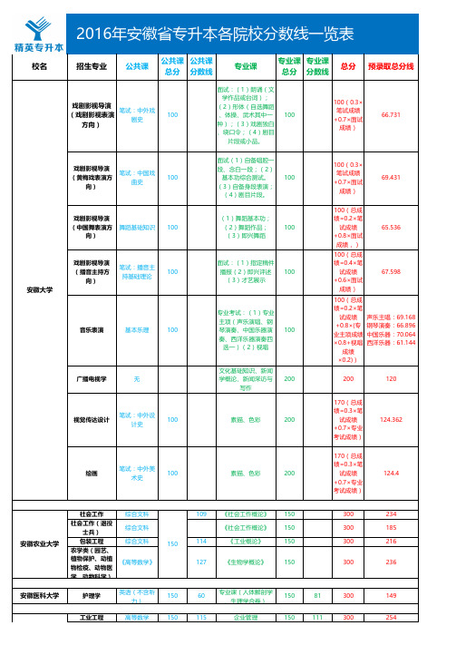 2016年安徽专升本各院校总分一览表