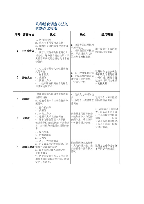 膳食调查方法优缺点比较