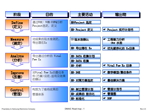 全套六西格玛培训资料改进 gbi roadmapdmaici - 副本.ppt