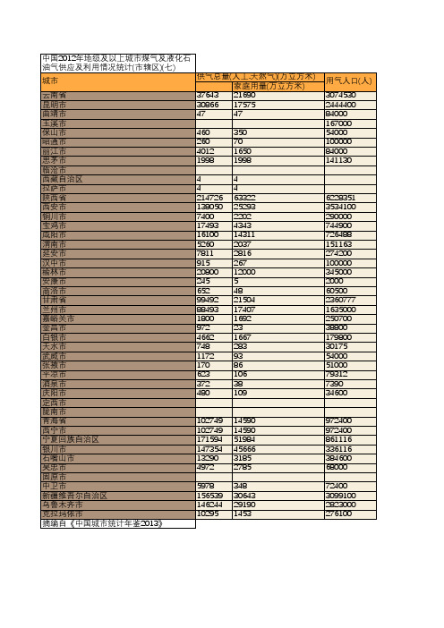 中国2012年地级及以上城市煤气及液化石油气供应及利用情况统计(市辖区)(七)