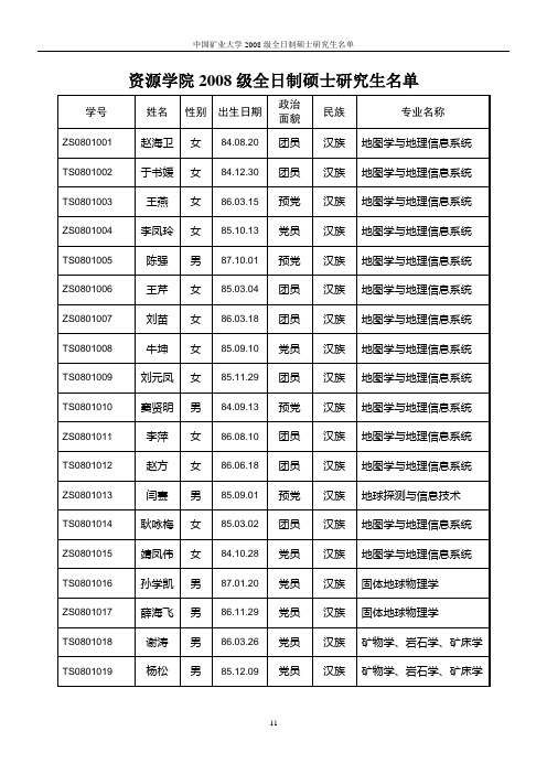 2008级硕士研究生名单