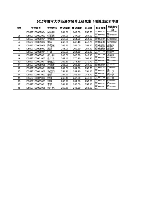 2017年暨南大学经济学院博士研究生(硕博连读和申请审核制)公示名单