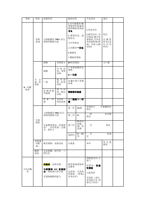 抗生素抗菌谱-表格版【范本模板】