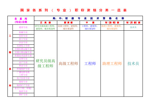 国家各系列职称资格分类一览表