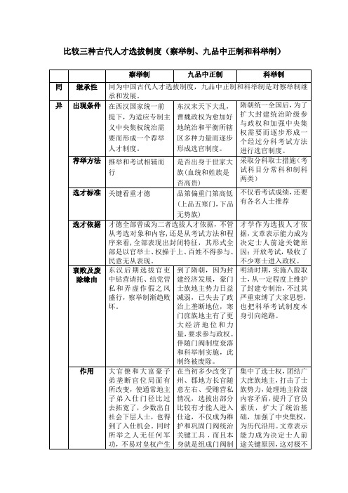 比较察举制、九品中正制和科举制三种古代人才选拔制度之间的异同