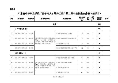 广东省中等职业学校“百千万人才培养工程”第二批补助资 …