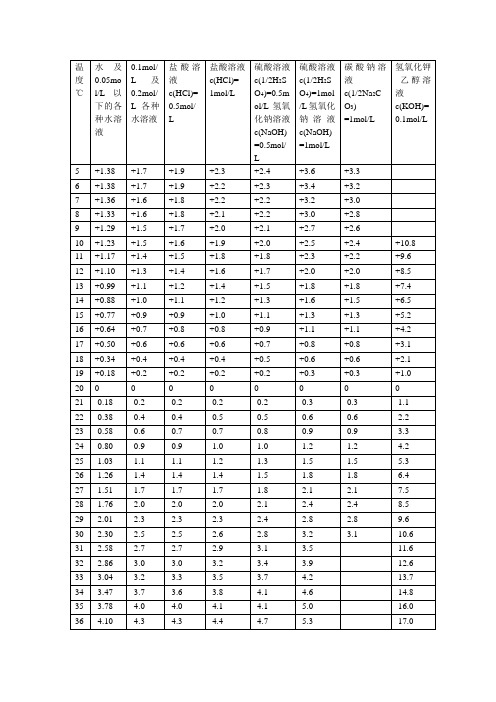 标准溶液温度体积校正值