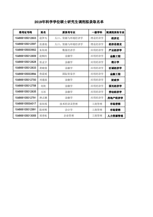 武汉大学经济与管理学院2019年科学学位硕士研究生调剂拟录取名单公示