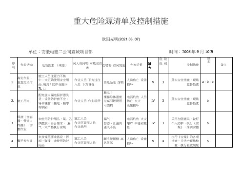 2021年重大危险源清单及控制措施