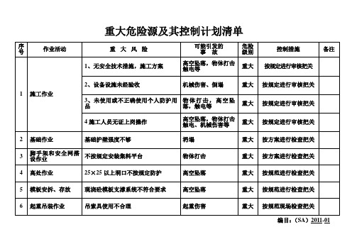 重大危险源清单-2011-10-7