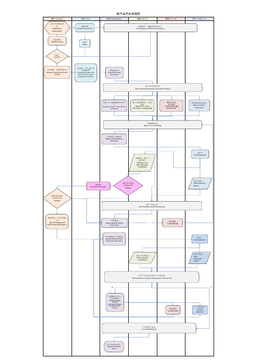 新产品开发流程图