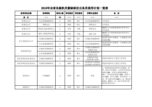 2010年全省各级机关紧缺职位公务员录用计划一览表