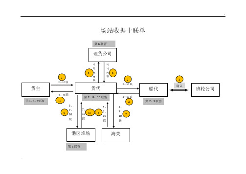 场站收据十联单