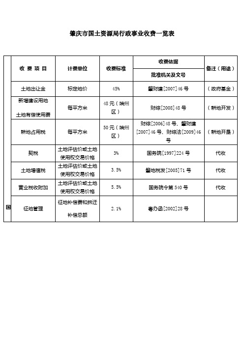 肇庆市国土源局行政事业收费一览表