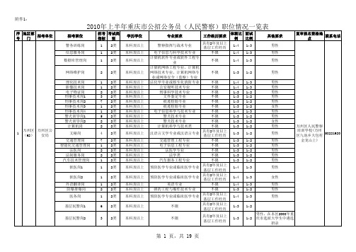 _2010年上半年重庆市公招公务员(人民警察)职位情况一览...