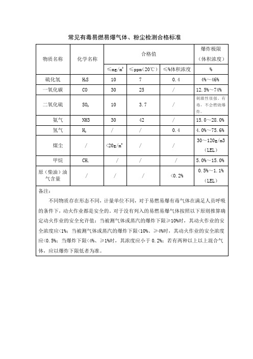 常见有毒易燃易爆气体、粉尘检测合格标准